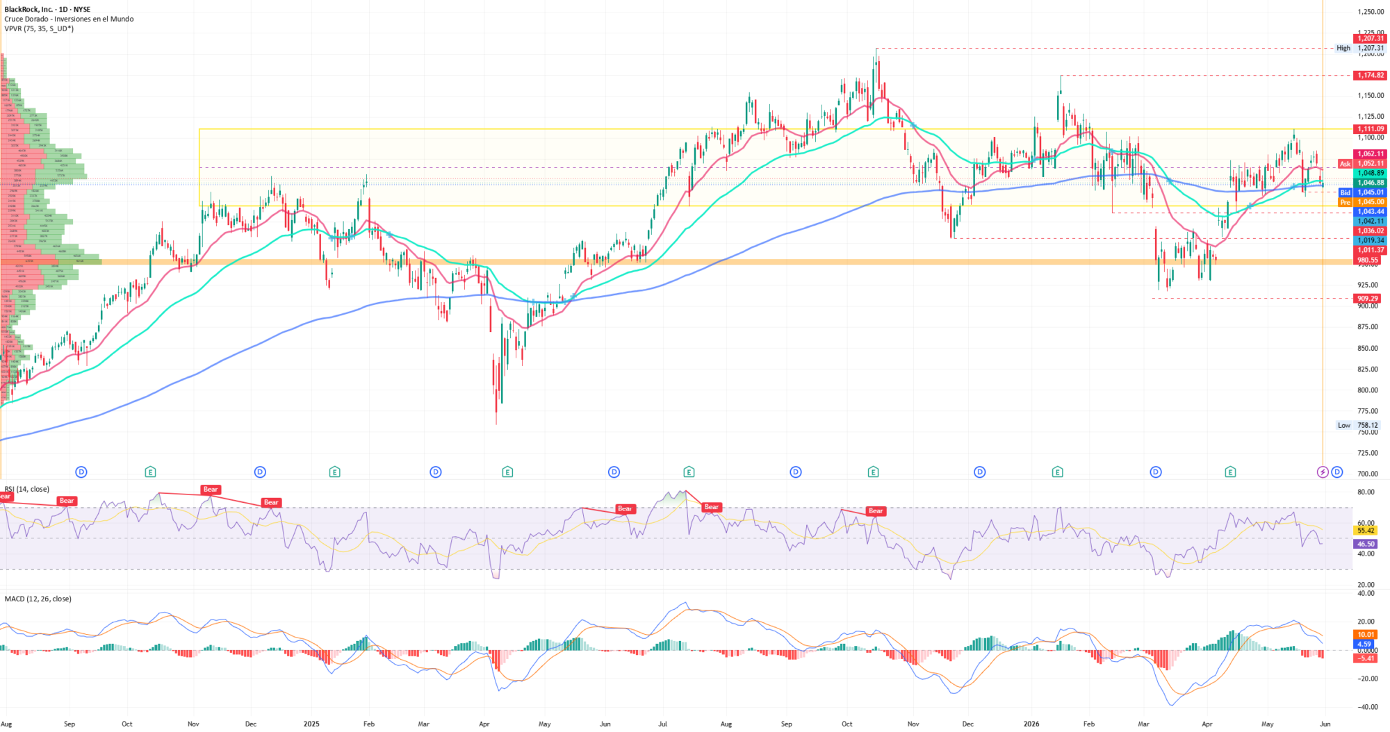 Grafico BLK — analisis tecnico
