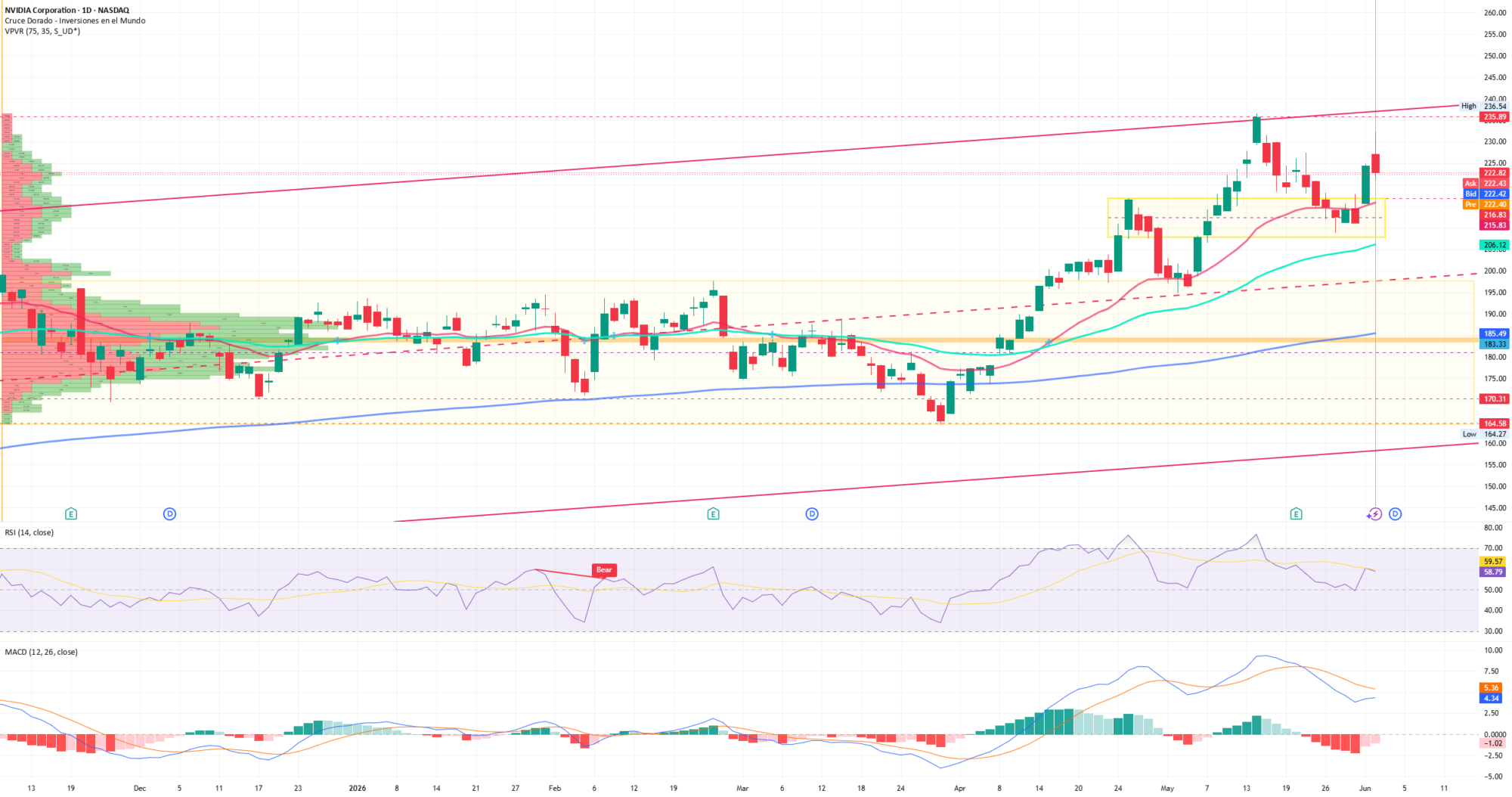 Grafico NVDA — analisis tecnico