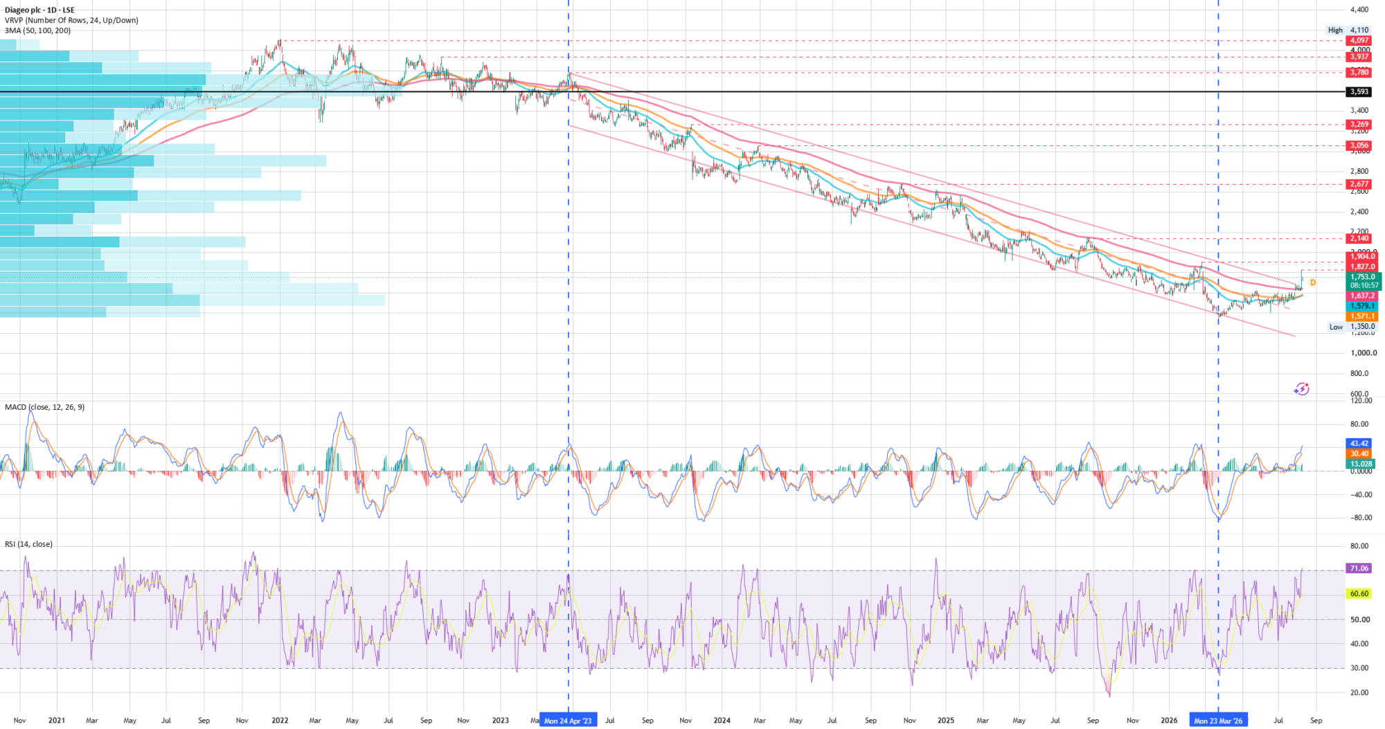 Grafico DGE — analisis tecnico