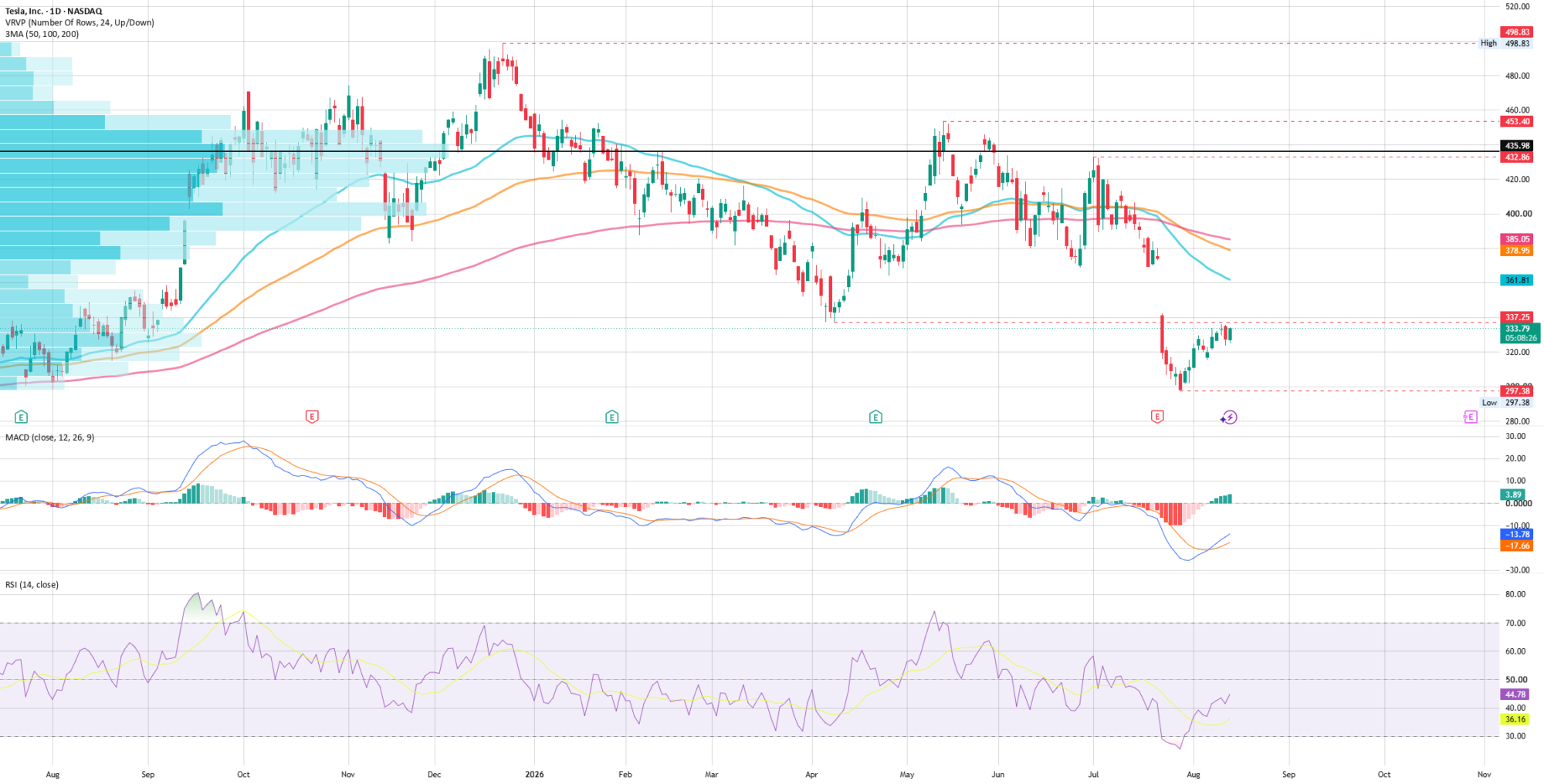 Grafico TSLA — analisis tecnico
