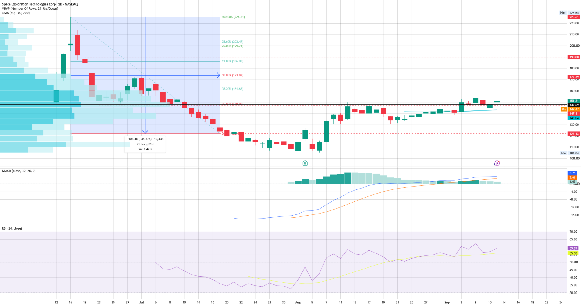 Grafico SPCX — analisis tecnico